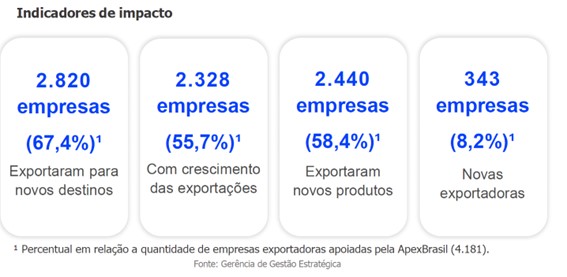 ApexBrasil Promove Expansão e Diversificação: 58,4% das Empresas Exportadoras Introduzem Novos Produtos e 8,2% Conquistam Novos Mercados em 2023